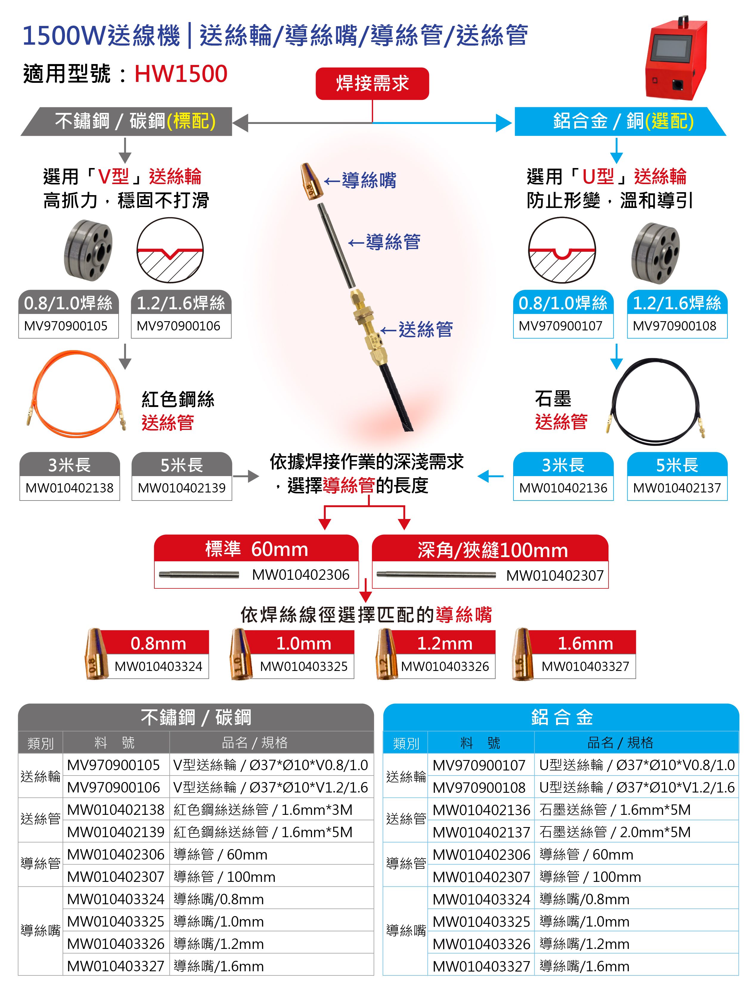 hpt-hw1500-wire-feeding-consumables-specifications-zh-tw.jpg
