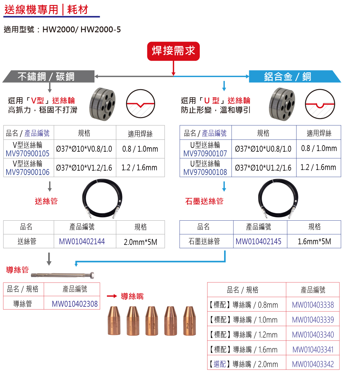 hpt-hw2000-hw2000-5-wire-feeding-consumables-specifications-zh-tw.jpg hpt-hw2000-hw2000-5-wire-feeding-consumables-specifications-zh-tw.jpg